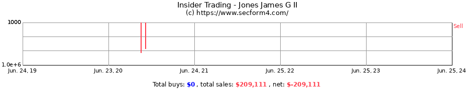Insider Trading Transactions for Jones James G II