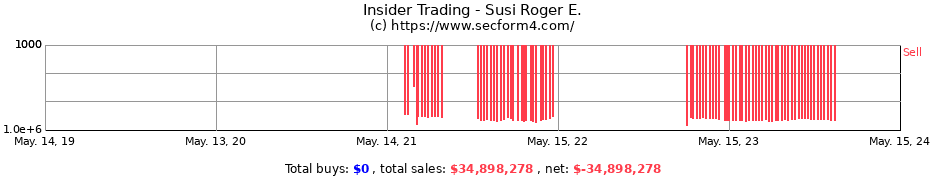 Insider Trading Transactions for Susi Roger E.