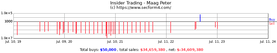 Insider Trading Transactions for Maag Peter
