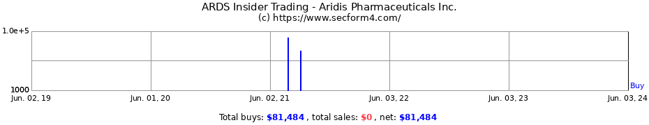 Insider Trading Transactions for Aridis Pharmaceuticals Inc.