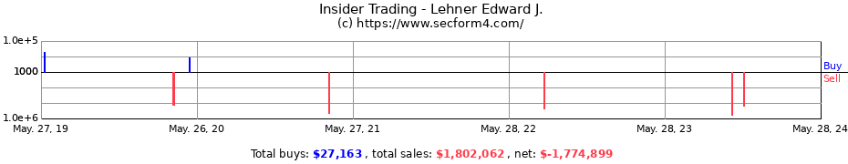 Insider Trading Transactions for Lehner Edward J.