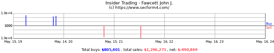 Insider Trading Transactions for Fawcett John J.
