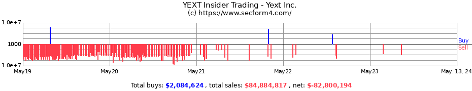 Insider Trading Transactions for Yext Inc.