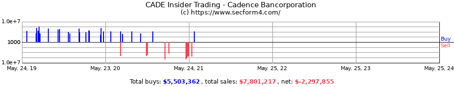 Insider Trading Transactions for Cadence Bancorporation
