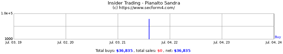 Insider Trading Transactions for Pianalto Sandra