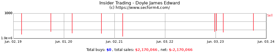 Insider Trading Transactions for Doyle James Edward