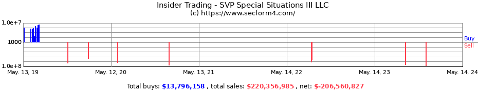 Insider Trading Transactions for SVP Special Situations III LLC