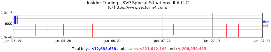 Insider Trading Transactions for SVP Special Situations III-A LLC