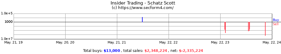Insider Trading Transactions for Schatz Scott