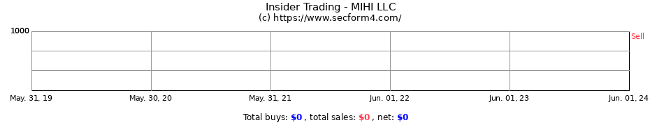 Insider Trading Transactions for MIHI LLC