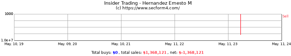 Insider Trading Transactions for Hernandez Ernesto M