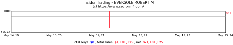 Insider Trading Transactions for EVERSOLE ROBERT M