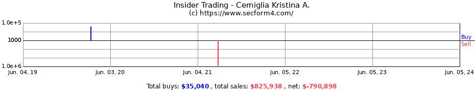 Insider Trading Transactions for Cerniglia Kristina A.
