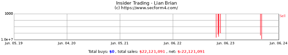 Insider Trading Transactions for Lian Brian
