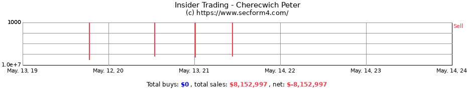 Insider Trading Transactions for Cherecwich Peter