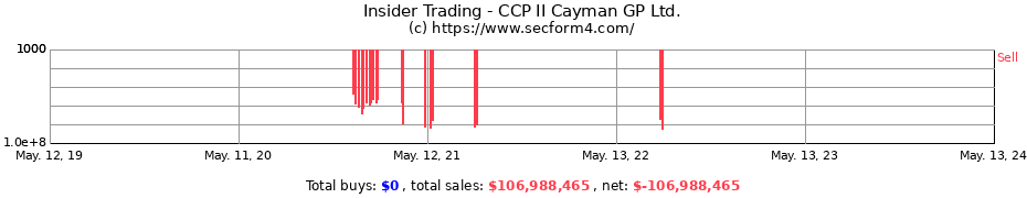 Insider Trading Transactions for CCP II Cayman GP Ltd.