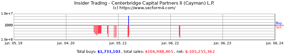 Insider Trading Transactions for Centerbridge Capital Partners II (Cayman) L.P.
