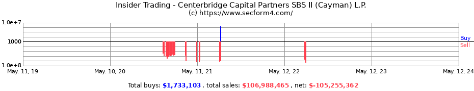 Insider Trading Transactions for Centerbridge Capital Partners SBS II (Cayman) L.P.