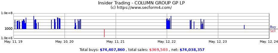 Insider Trading Transactions for COLUMN GROUP GP LP