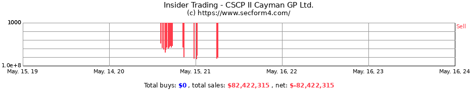 Insider Trading Transactions for CSCP II Cayman GP Ltd.