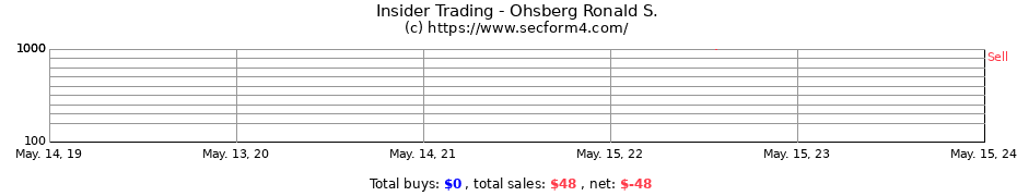 Insider Trading Transactions for Ohsberg Ronald S.