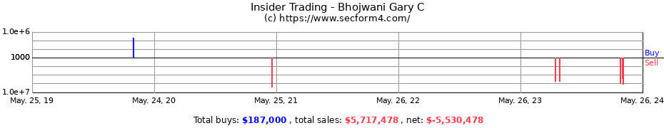 Insider Trading Transactions for Bhojwani Gary C