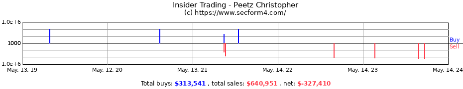 Insider Trading Transactions for Peetz Christopher