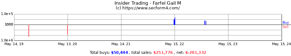 Insider Trading Transactions for Farfel Gail M