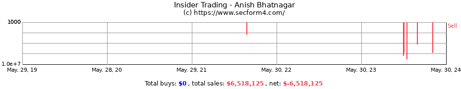 Insider Trading Transactions for Anish Bhatnagar