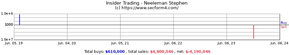 Insider Trading Transactions for Neeleman Stephen