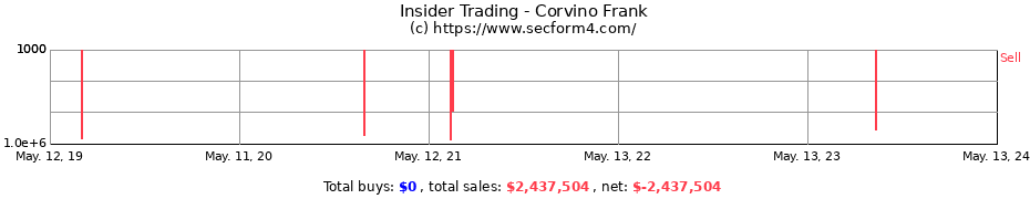 Insider Trading Transactions for Corvino Frank
