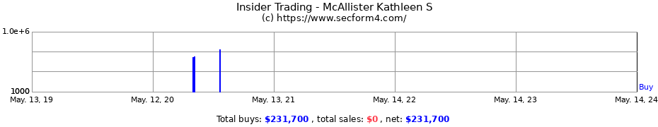 Insider Trading Transactions for McAllister Kathleen S