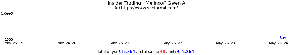 Insider Trading Transactions for Melincoff Gwen A