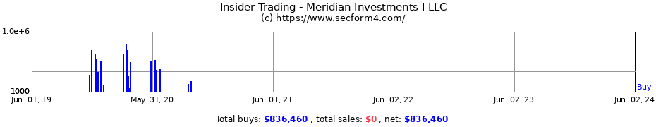 Insider Trading Transactions for Meridian Investments I LLC