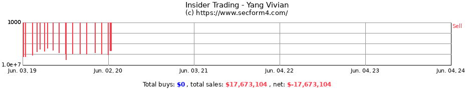 Insider Trading Transactions for Yang Vivian