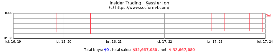 Insider Trading Transactions for Kessler Jon