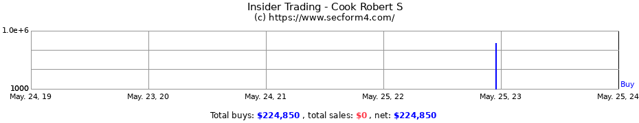 Insider Trading Transactions for Cook Robert S