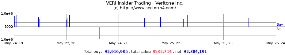 Insider Trading Transactions for Veritone Inc.