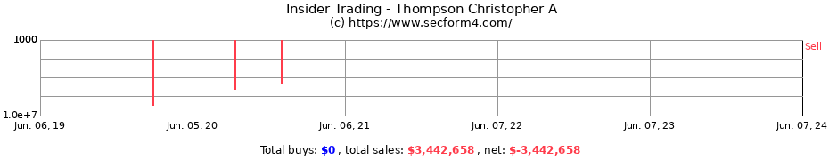 Insider Trading Transactions for Thompson Christopher A