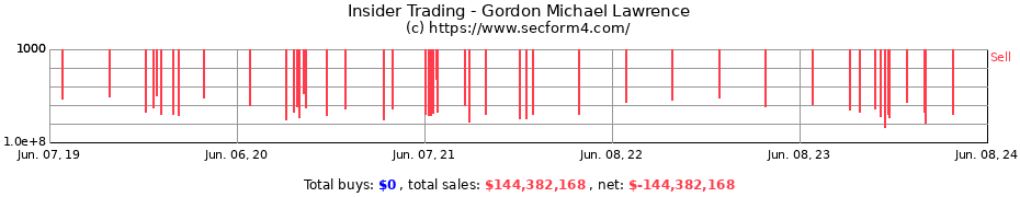 Insider Trading Transactions for Gordon Michael Lawrence