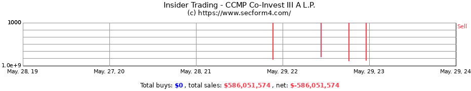 Insider Trading Transactions for CCMP Co-Invest III A L.P.