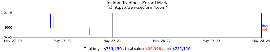 Insider Trading Transactions for Zoradi Mark