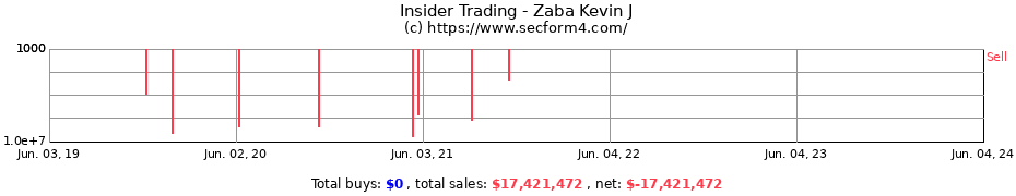 Insider Trading Transactions for Zaba Kevin J