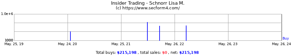 Insider Trading Transactions for Schnorr Lisa M.