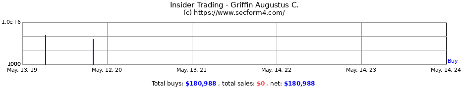 Insider Trading Transactions for Griffin Augustus C.