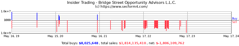 Insider Trading Transactions for Bridge Street Opportunity Advisors L.L.C.