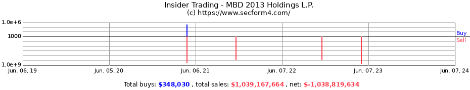 Insider Trading Transactions for MBD 2013 Holdings L.P.