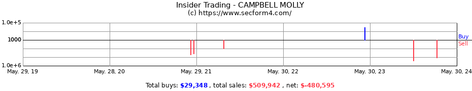 Insider Trading Transactions for CAMPBELL MOLLY