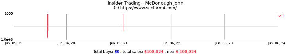Insider Trading Transactions for McDonough John