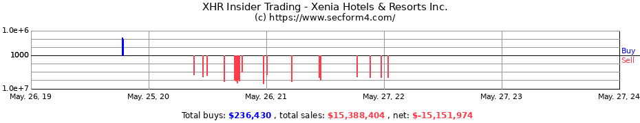 Insider Trading Transactions for Xenia Hotels & Resorts Inc.